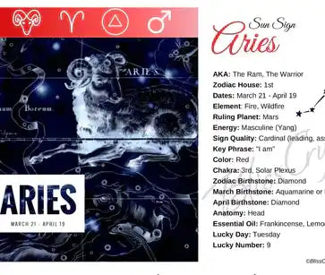 Astrological information card showing Aries zodiac sign details and symbolism.
