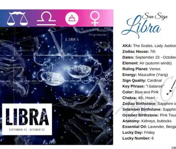 Astrological information card featuring the Libra zodiac sign and its symbolic scales constellation.
